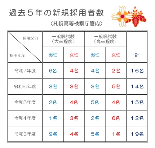 過去５年の新規採用者数（札幌高等検察庁管内）