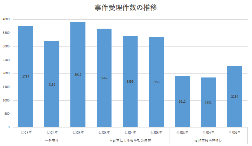 事件受理件数の推移を令和3年からグラフ化したものです。