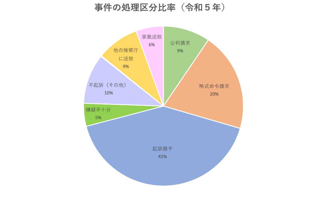 令和5年の事件の処理区分比率を円グラフ化したものです。